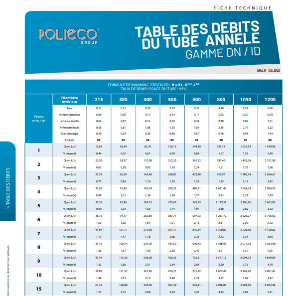 Table des débits